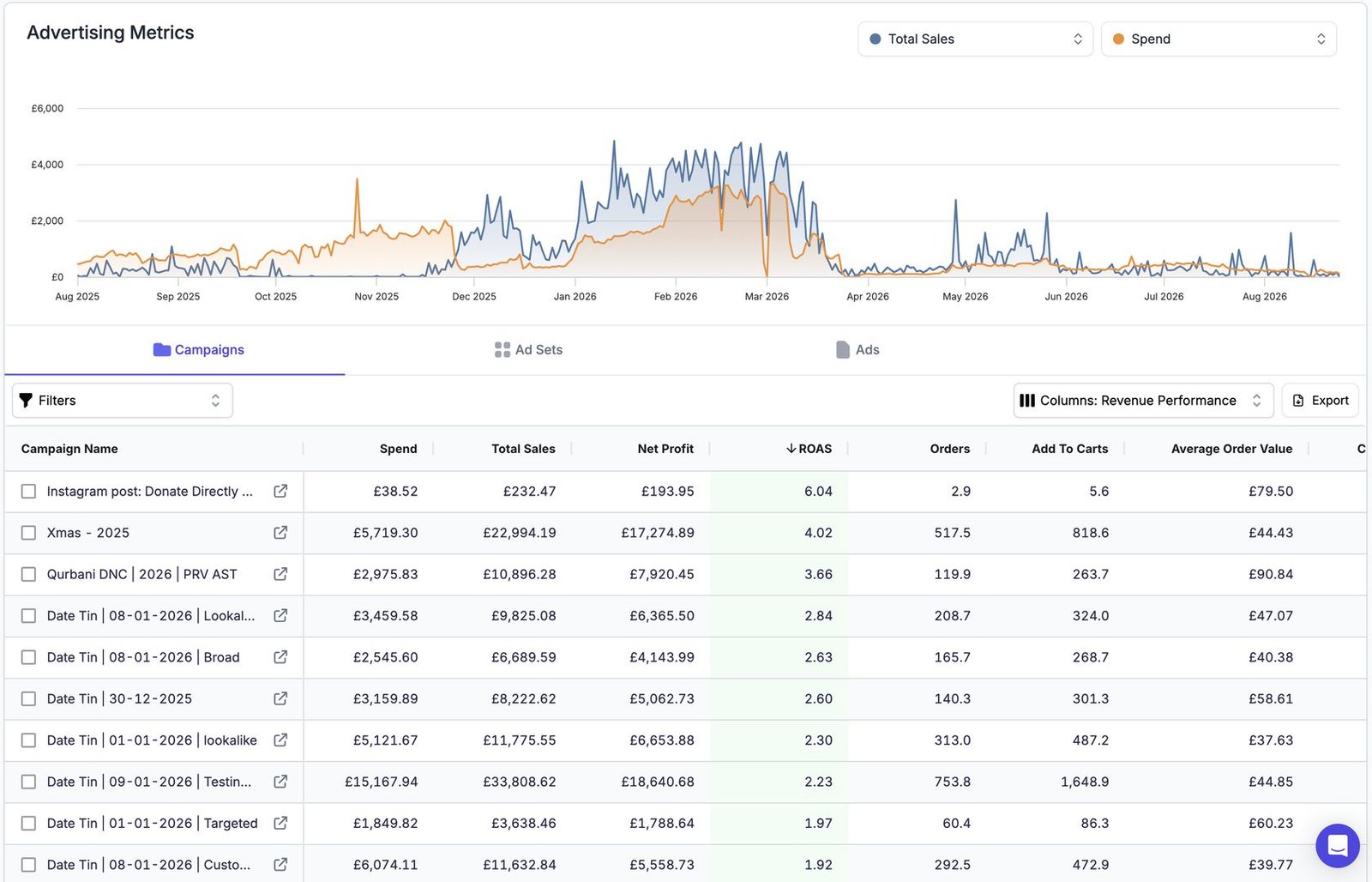 Donate Directly Meta campaigns table with ROAS up to 6.04