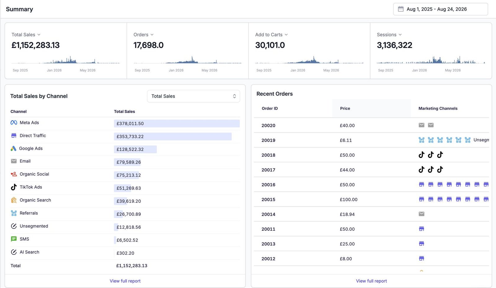 Donate Directly summary dashboard: £1,152,283 total sales, 17,698 orders