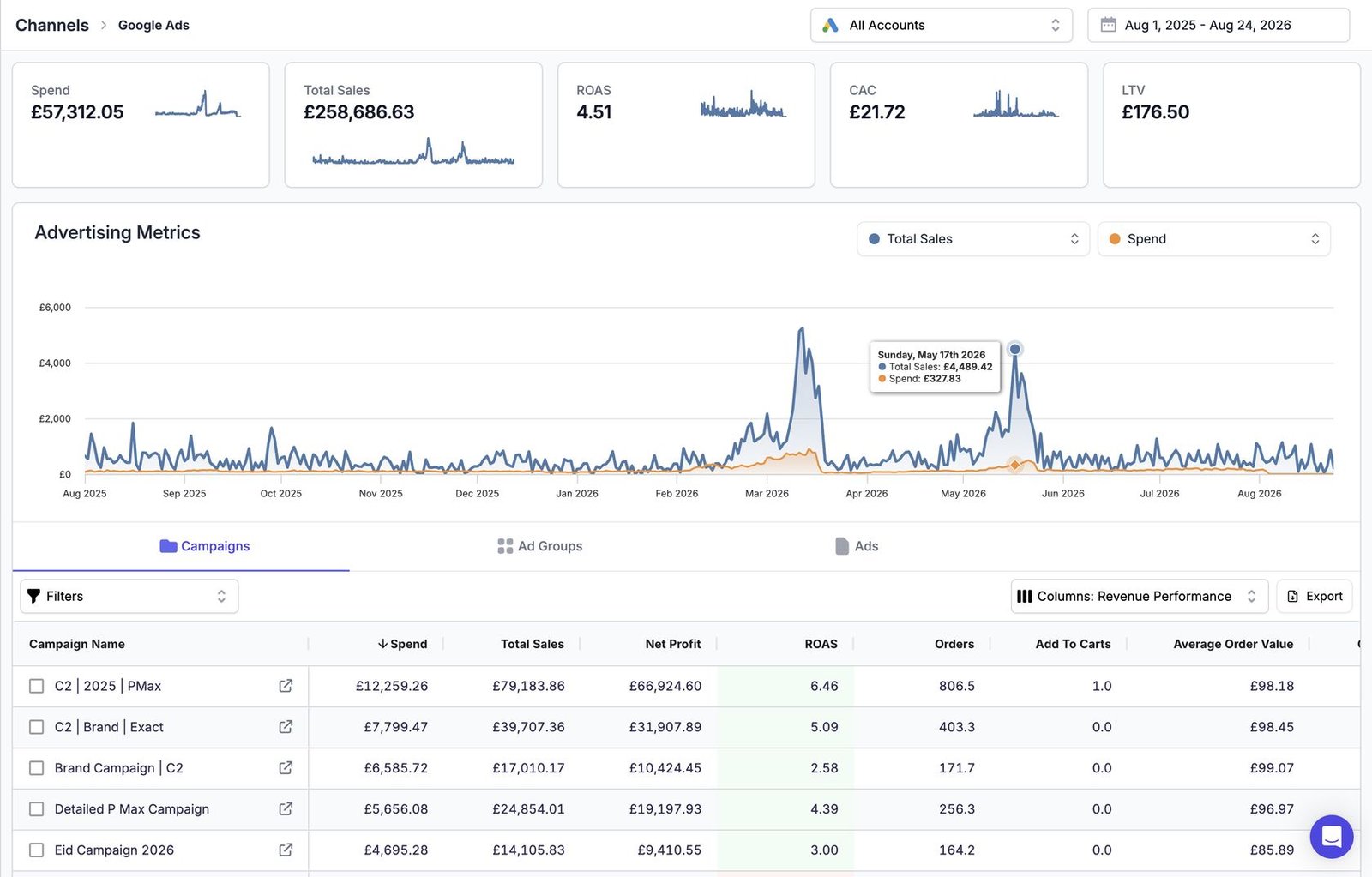 Shiffonz Google Ads: £258,686 revenue on £57,312 spend