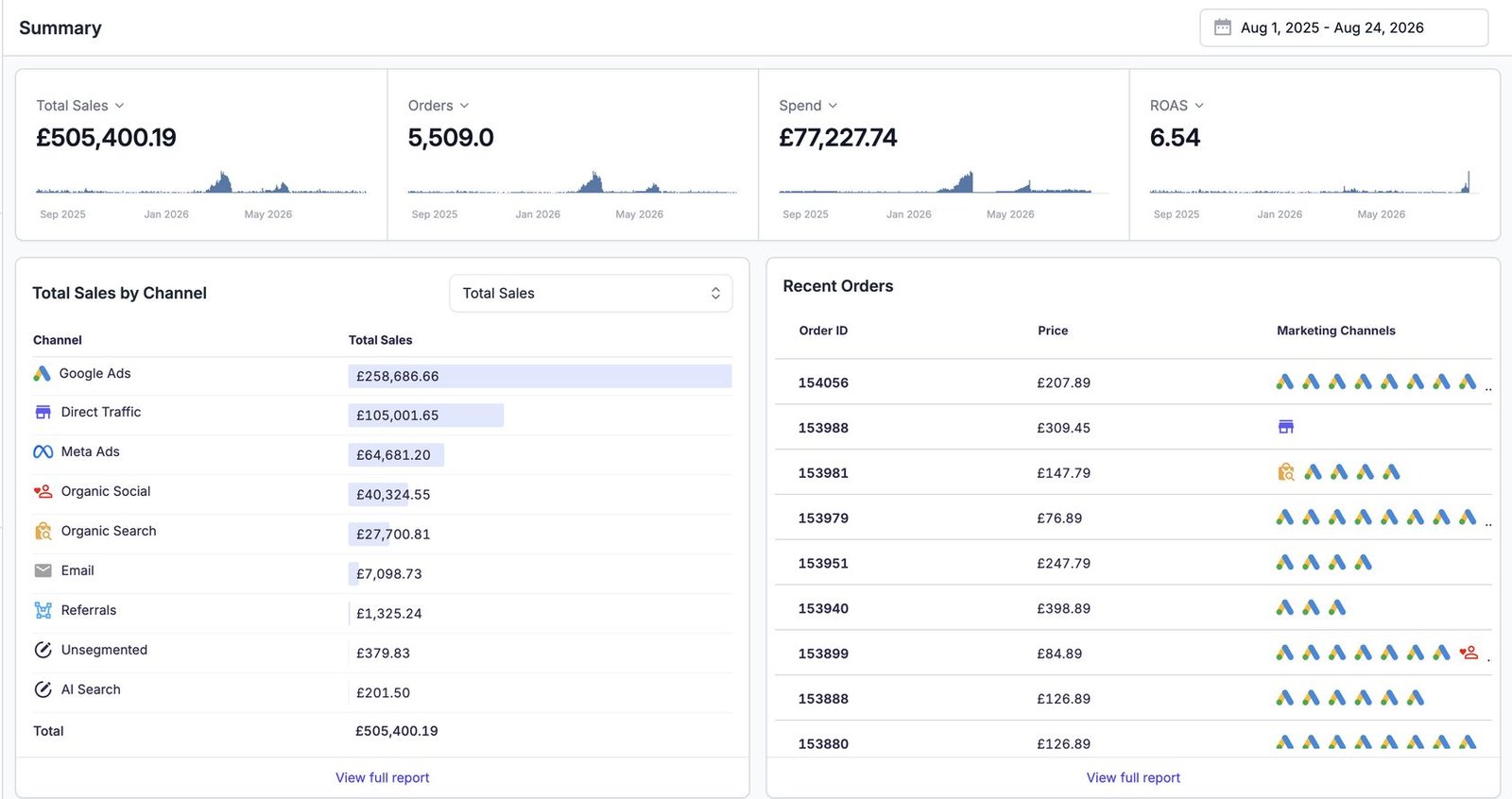 Shiffonz summary dashboard: £505,400 total sales at 6.54 ROAS