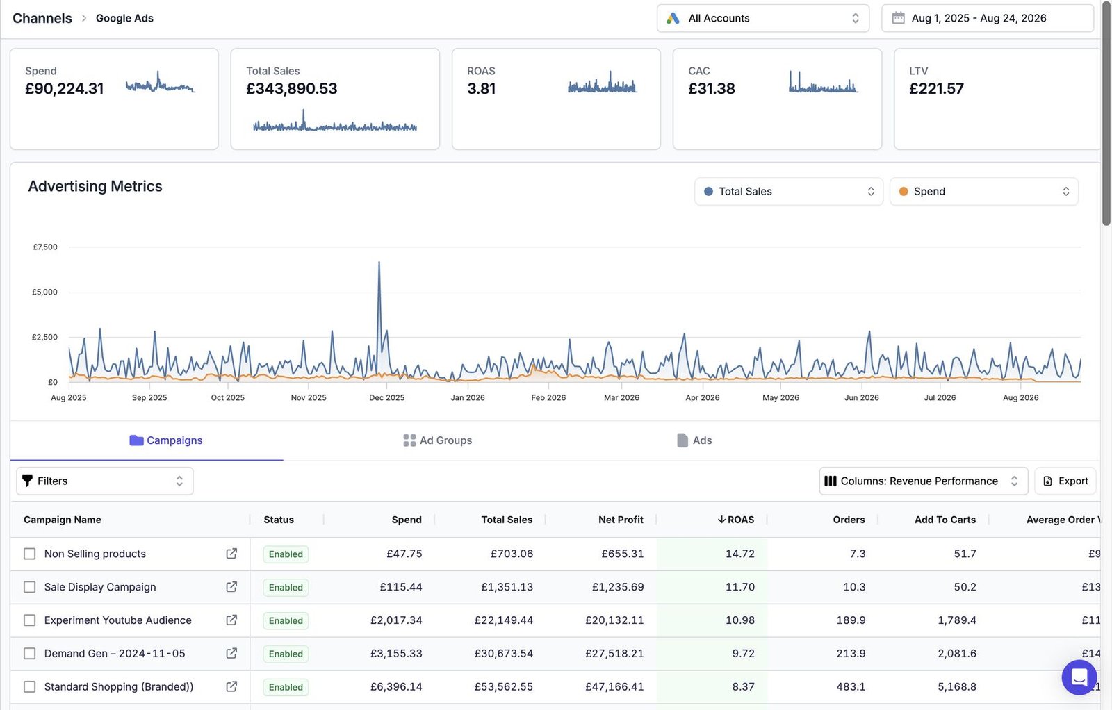 Skrubz Google Ads: £343,890 sales on £90,224 spend, campaigns at 8–14x ROAS