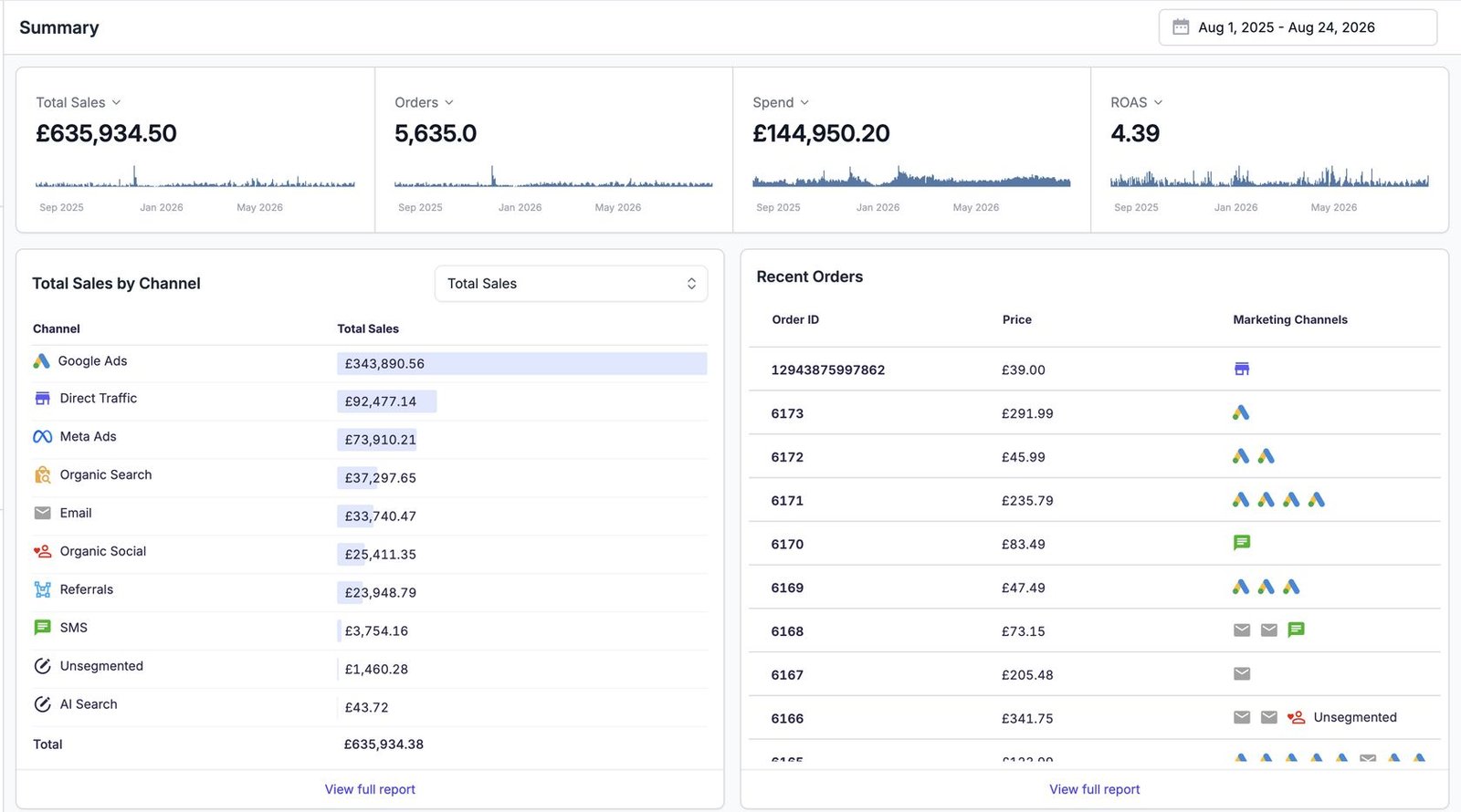 Skrubz summary dashboard: £635,934 total sales at 4.39 ROAS