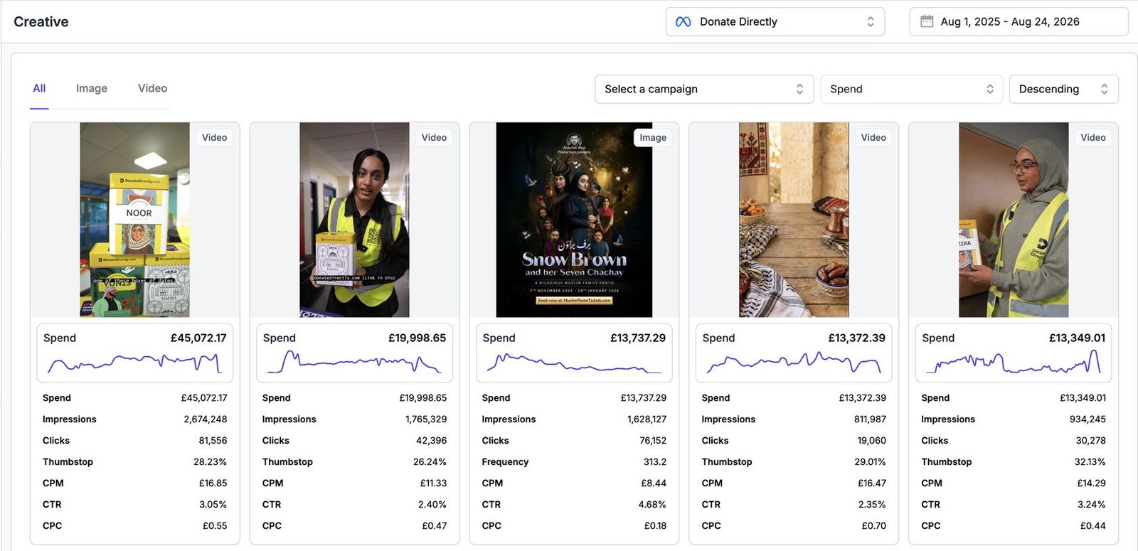 Donate Directly top ad creatives — 2.67M impressions, 3.05% CTR