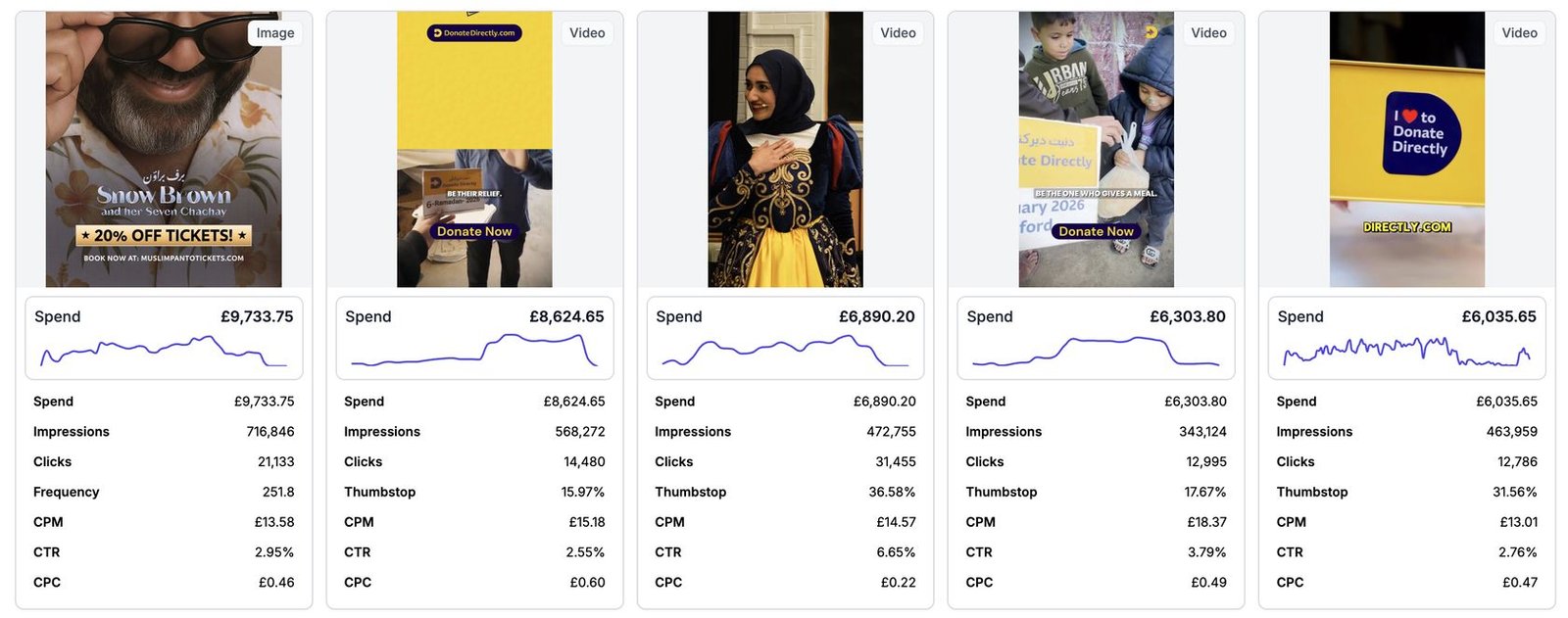 Donate Directly creatives — standout ad at 6.65% CTR and £0.22 CPC