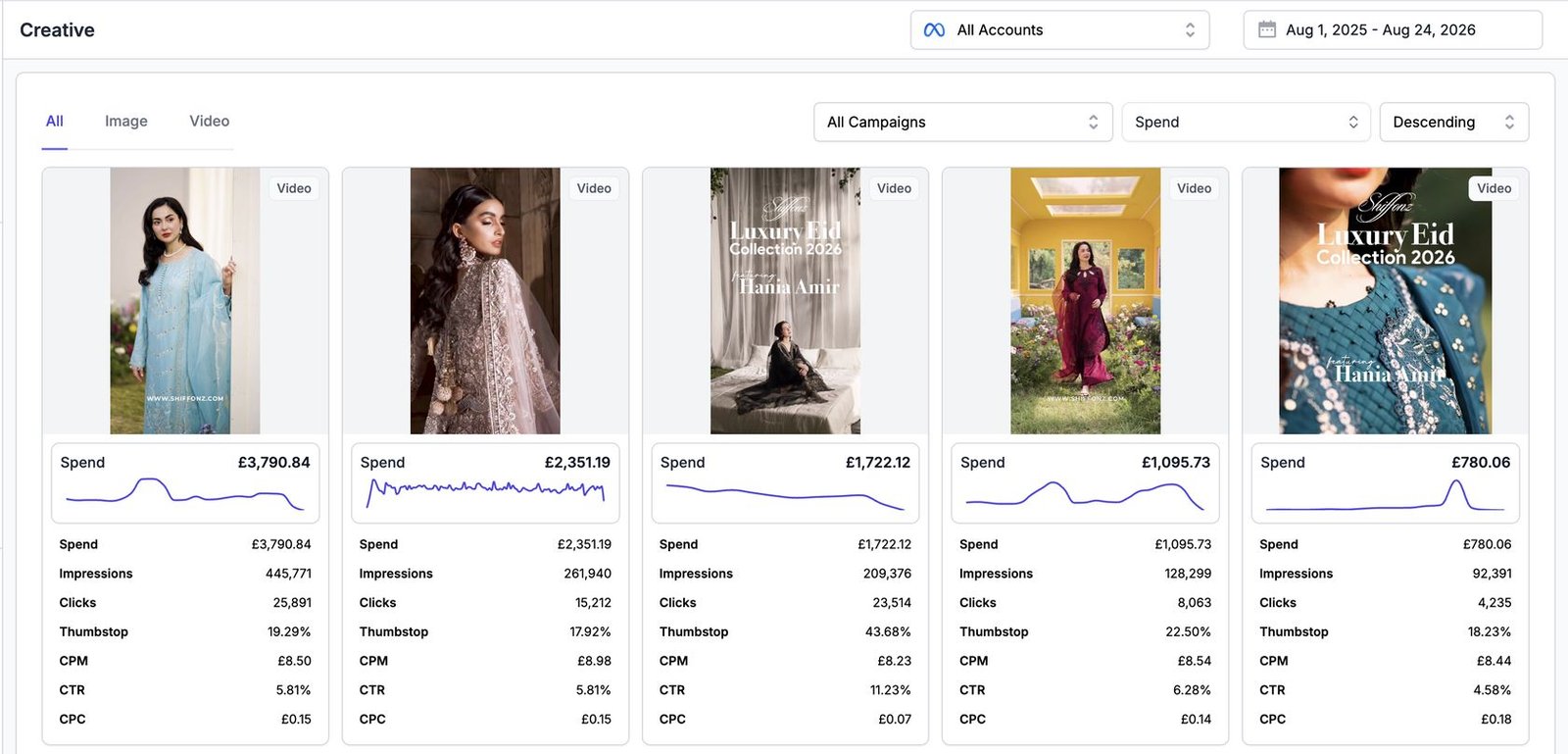 Shiffonz top ad creatives with CTR up to 11.23% and £0.07 CPC