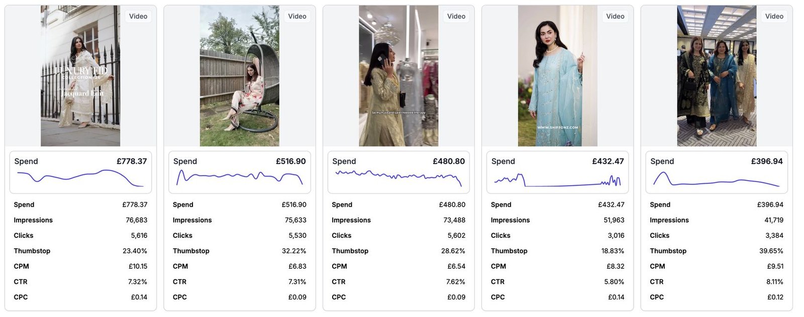 Shiffonz creatives with 7–8% CTR at £0.09–£0.14 CPC