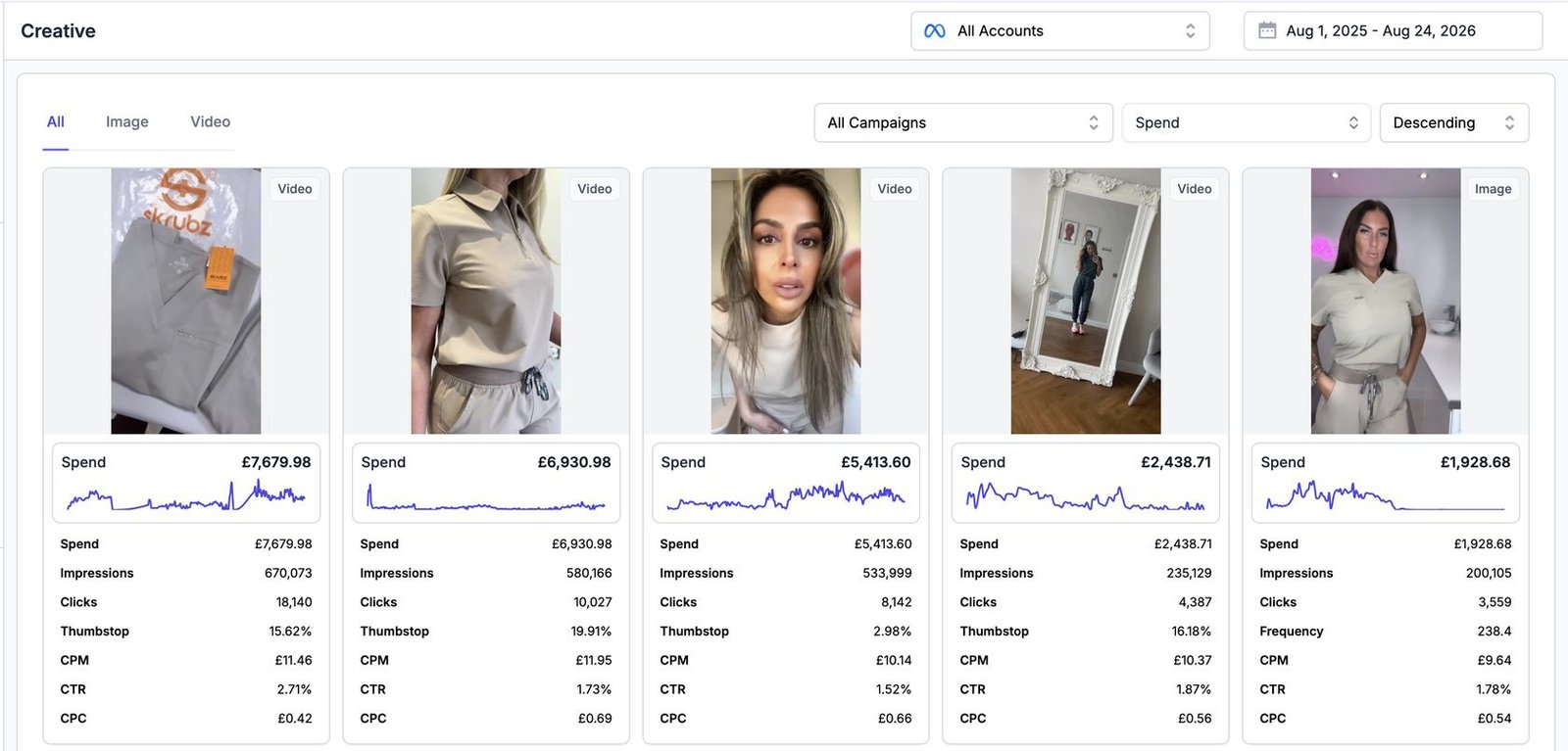 Skrubz top ad creatives — 670K impressions, £0.42 CPC