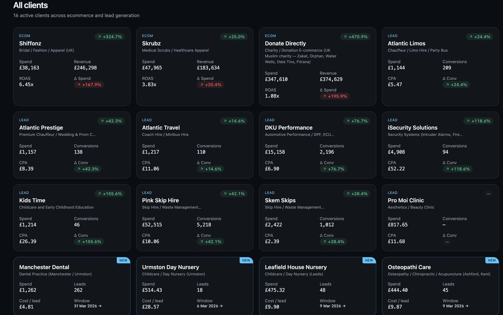 16 client scorecards with growth badges, including Shiffonz at 6.45x ROAS