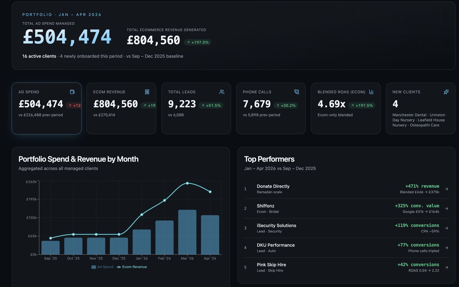 BrandwayLabs portfolio dashboard: £804,560 ecommerce revenue, up 197.5%, across 16 clients